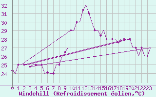 Courbe du refroidissement olien pour Tlemcen Zenata