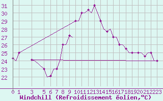 Courbe du refroidissement olien pour Djerba Mellita
