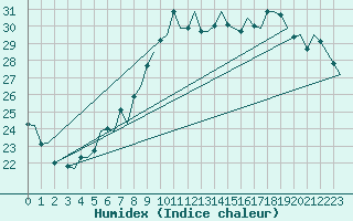 Courbe de l'humidex pour Vlissingen