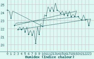 Courbe de l'humidex pour Bilbao (Esp)