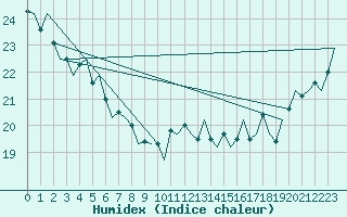 Courbe de l'humidex pour Platform K14-fa-1c Sea