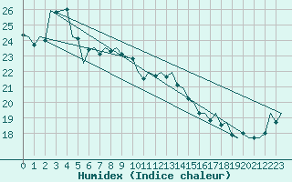 Courbe de l'humidex pour Leeuwarden