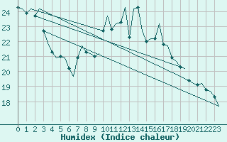 Courbe de l'humidex pour Leeming