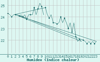 Courbe de l'humidex pour Lampedusa