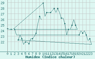 Courbe de l'humidex pour Torino / Caselle