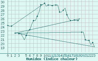Courbe de l'humidex pour Bari / Palese Macchie