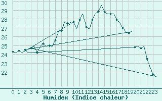 Courbe de l'humidex pour Stockholm / Bromma