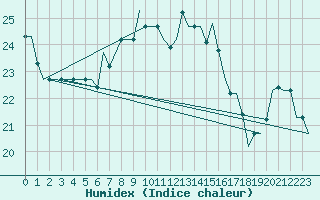Courbe de l'humidex pour Djerba Mellita
