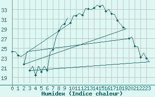 Courbe de l'humidex pour Madrid / Barajas (Esp)