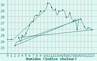 Courbe de l'humidex pour Karpathos Airport
