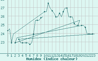 Courbe de l'humidex pour Tanger Aerodrome
