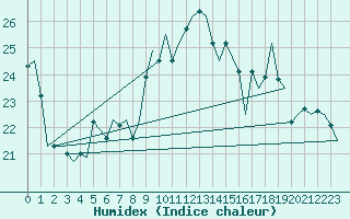 Courbe de l'humidex pour Tivat