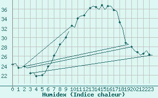 Courbe de l'humidex pour Amsterdam Airport Schiphol