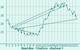 Courbe de l'humidex pour Platform P11-b Sea