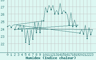 Courbe de l'humidex pour La Coruna / Alvedro