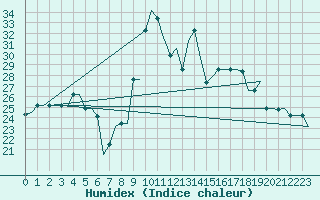 Courbe de l'humidex pour Andravida Airport