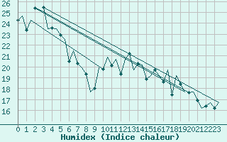 Courbe de l'humidex pour San Sebastian (Esp)