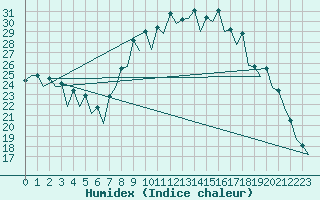 Courbe de l'humidex pour Burgos (Esp)