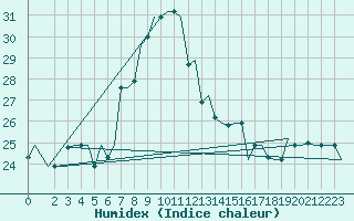 Courbe de l'humidex pour Catania / Fontanarossa