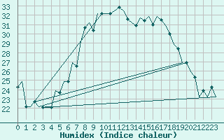 Courbe de l'humidex pour Srmellk International Airport