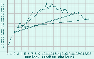 Courbe de l'humidex pour Luqa