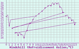 Courbe du refroidissement olien pour Madrid / Barajas (Esp)