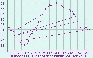 Courbe du refroidissement olien pour Granada / Aeropuerto