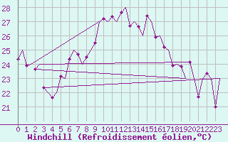 Courbe du refroidissement olien pour Napoli / Capodichino