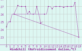 Courbe du refroidissement olien pour Hihifo Ile Wallis
