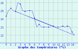 Courbe de tempratures pour Townsville Amo