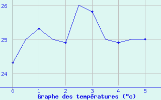 Courbe de tempratures pour Townsville Amo