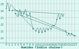 Courbe de l'humidex pour Platform L9-ff-1 Sea