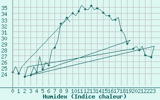 Courbe de l'humidex pour Reus (Esp)