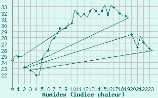 Courbe de l'humidex pour Treviso / S. Angelo