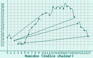 Courbe de l'humidex pour Genve (Sw)