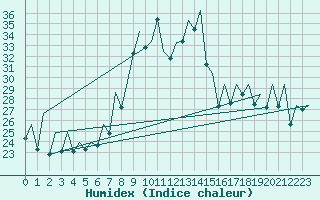 Courbe de l'humidex pour Asturias / Aviles