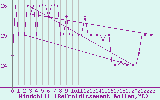Courbe du refroidissement olien pour Hong Kong Inter-National Airport