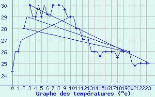 Courbe de tempratures pour Jakarta / Soekarno-Hatta