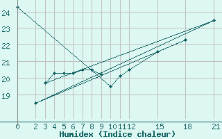 Courbe de l'humidex pour Ponza