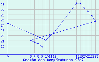 Courbe de tempratures pour Jan (Esp)