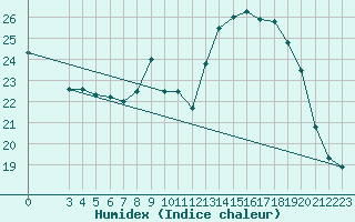 Courbe de l'humidex pour Caix (80)