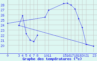 Courbe de tempratures pour Sint Katelijne-waver (Be)