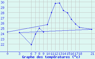 Courbe de tempratures pour Silifke