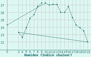 Courbe de l'humidex pour Famagusta Ammocho