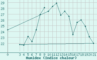 Courbe de l'humidex pour Zagreb / Maksimir