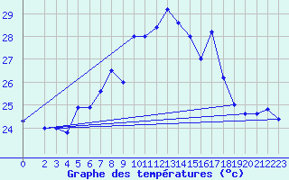 Courbe de tempratures pour Cap Mele (It)