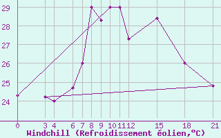 Courbe du refroidissement olien pour Kelibia
