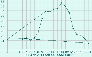 Courbe de l'humidex pour Gradiste