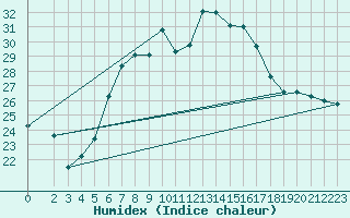 Courbe de l'humidex pour Klippeneck