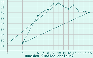 Courbe de l'humidex pour Alanya